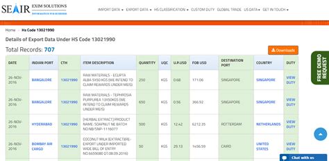 Elisa Kits Export Data of India with HS Code and Price 